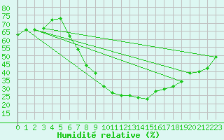 Courbe de l'humidit relative pour Calamocha