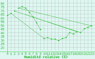 Courbe de l'humidit relative pour Galati
