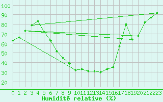 Courbe de l'humidit relative pour Wiesenburg
