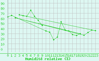 Courbe de l'humidit relative pour Chaumont (Sw)