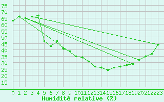 Courbe de l'humidit relative pour Sauteyrargues (34)