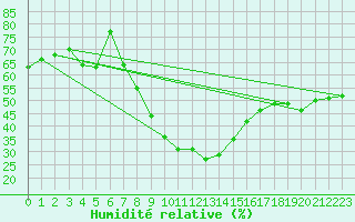 Courbe de l'humidit relative pour Saint Andrae I. L.