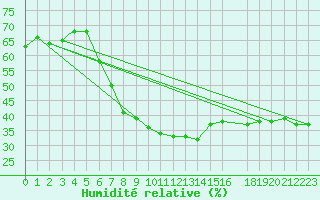 Courbe de l'humidit relative pour Eilat
