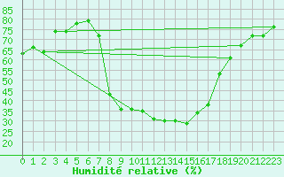 Courbe de l'humidit relative pour Stabio