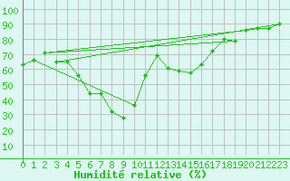 Courbe de l'humidit relative pour Porvoon mlk Emsalo