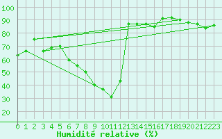 Courbe de l'humidit relative pour Sion (Sw)