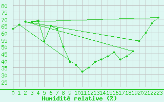 Courbe de l'humidit relative pour Xert / Chert (Esp)