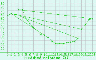 Courbe de l'humidit relative pour Leinefelde