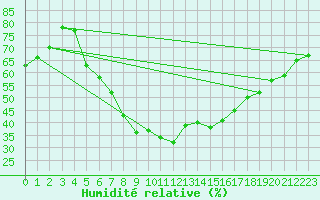 Courbe de l'humidit relative pour Isparta