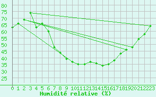Courbe de l'humidit relative pour Zlatibor