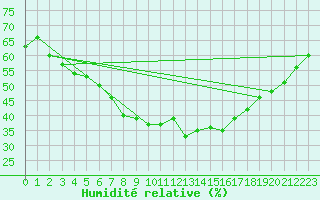 Courbe de l'humidit relative pour Kuopio Yliopisto