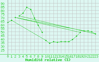 Courbe de l'humidit relative pour Klodzko