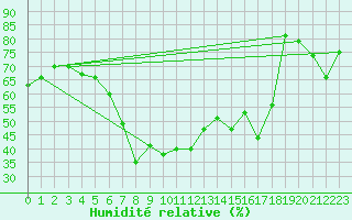 Courbe de l'humidit relative pour Huedin