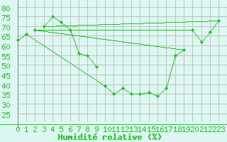 Courbe de l'humidit relative pour Novi Sad Rimski Sancevi