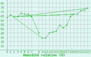 Courbe de l'humidit relative pour Valencia