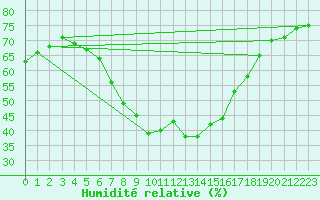 Courbe de l'humidit relative pour Kajaani Petaisenniska