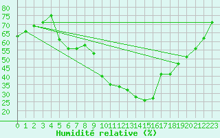 Courbe de l'humidit relative pour Kuemmersruck