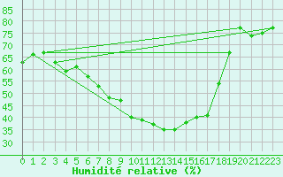 Courbe de l'humidit relative pour Praha Kbely