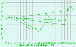 Courbe de l'humidit relative pour La Molina