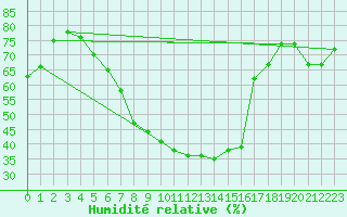 Courbe de l'humidit relative pour Marnitz