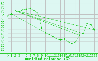 Courbe de l'humidit relative pour Gap (05)