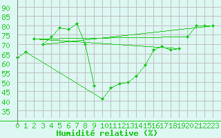 Courbe de l'humidit relative pour Saint-Cyprien (66)
