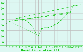 Courbe de l'humidit relative pour Evionnaz