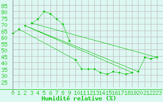 Courbe de l'humidit relative pour Chlons-en-Champagne (51)