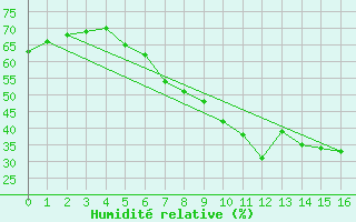 Courbe de l'humidit relative pour Mejrup