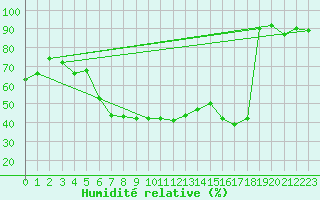 Courbe de l'humidit relative pour Oschatz