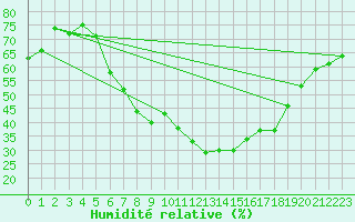 Courbe de l'humidit relative pour Muehlhausen/Thuering