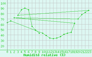 Courbe de l'humidit relative pour La Seo d'Urgell