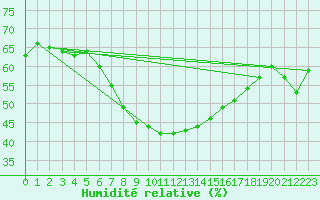 Courbe de l'humidit relative pour Leck