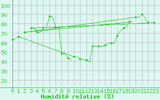 Courbe de l'humidit relative pour Kerkyra Airport