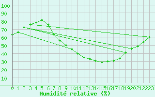 Courbe de l'humidit relative pour Lerida (Esp)