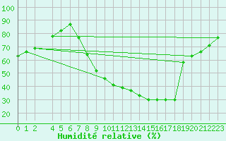 Courbe de l'humidit relative pour Alcaiz