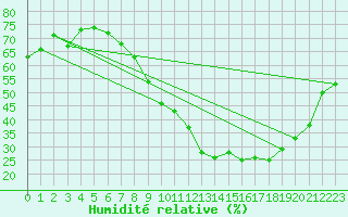 Courbe de l'humidit relative pour Pertuis - Le Farigoulier (84)