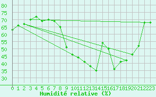 Courbe de l'humidit relative pour Nmes - Garons (30)