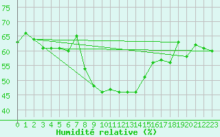 Courbe de l'humidit relative pour Nova Gorica