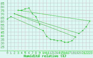 Courbe de l'humidit relative pour Trier-Petrisberg