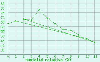 Courbe de l'humidit relative pour Laerdal-Tonjum