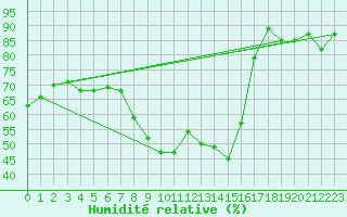 Courbe de l'humidit relative pour Flisa Ii