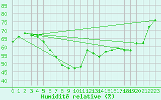 Courbe de l'humidit relative pour Limoges (87)