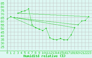 Courbe de l'humidit relative pour Artern