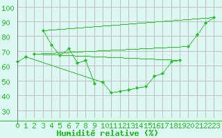 Courbe de l'humidit relative pour Nowy Sacz