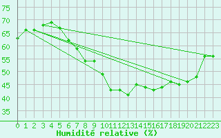 Courbe de l'humidit relative pour Rangedala