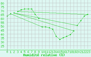 Courbe de l'humidit relative pour Salamanca