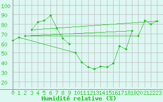 Courbe de l'humidit relative pour Payerne (Sw)