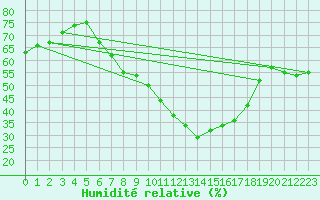 Courbe de l'humidit relative pour Ummendorf