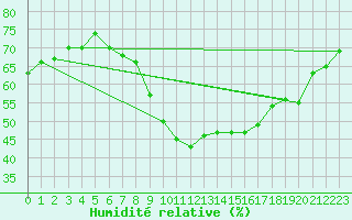 Courbe de l'humidit relative pour La Grand-Combe (30)